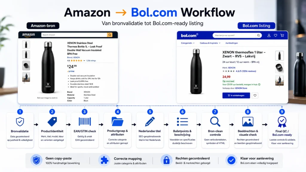 Amazon naar Bol.com workflow met bronvalidatie, EAN controle, productmapping en Nederlandse listingcopy